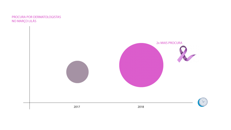 No gráfico, dados estão explicitando o aumento de buscas por oncologistas no mês de Março.