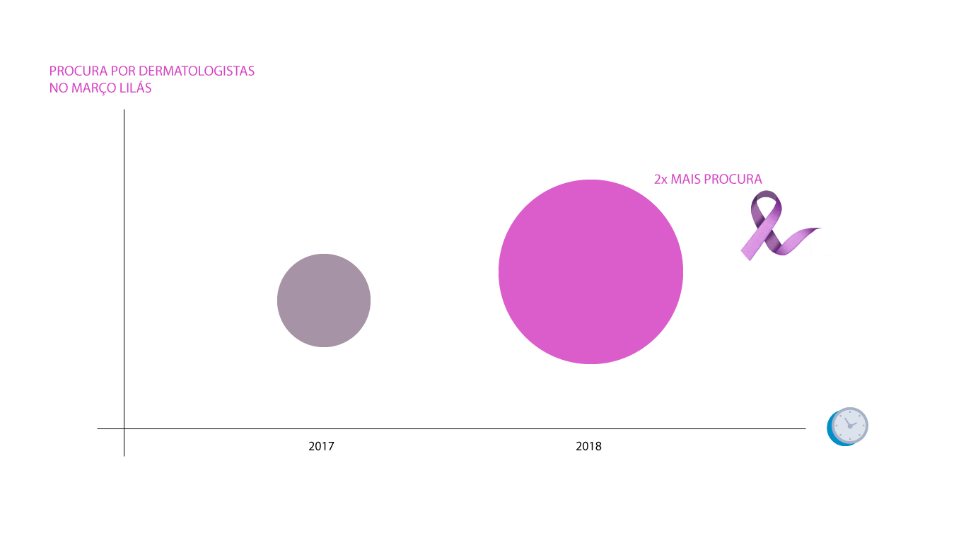 No gráfico, dados estão explicitando o aumento de buscas por oncologistas no mês de Março.