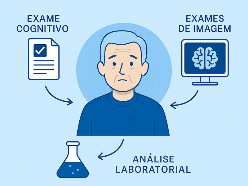 Formas de diagnosticar o Alzheimer ilustração.